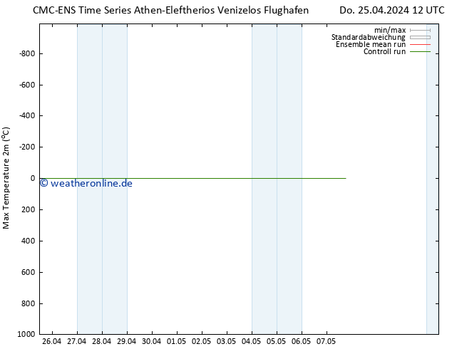 Höchstwerte (2m) CMC TS Do 25.04.2024 18 UTC