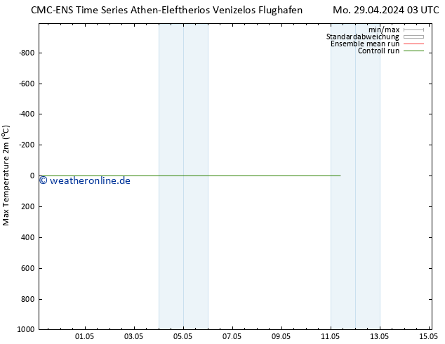 Höchstwerte (2m) CMC TS Mi 08.05.2024 03 UTC