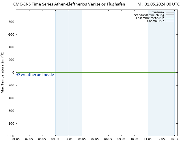 Höchstwerte (2m) CMC TS Sa 04.05.2024 12 UTC