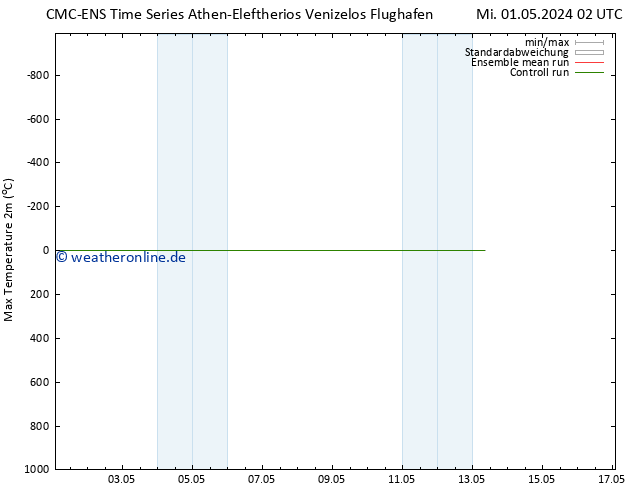 Höchstwerte (2m) CMC TS Mi 01.05.2024 02 UTC