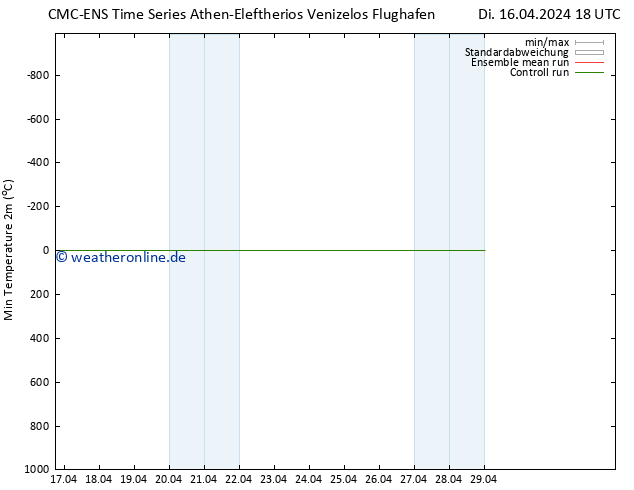 Tiefstwerte (2m) CMC TS Mi 17.04.2024 06 UTC