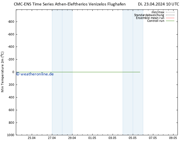 Tiefstwerte (2m) CMC TS Di 23.04.2024 22 UTC
