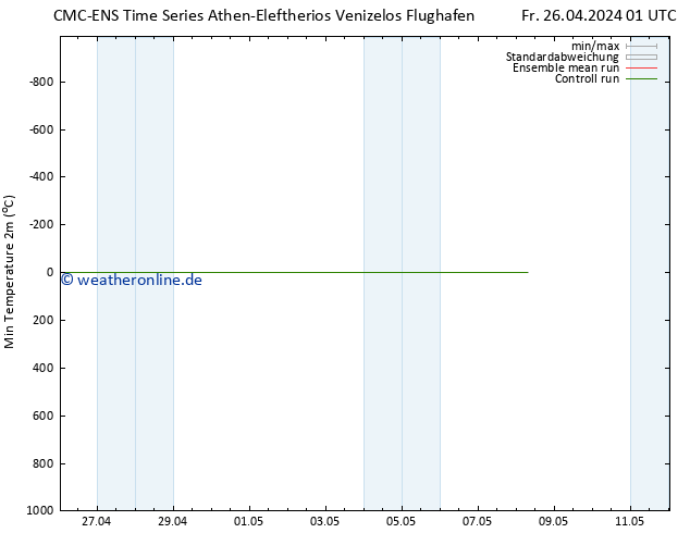Tiefstwerte (2m) CMC TS Fr 26.04.2024 13 UTC
