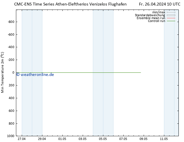 Tiefstwerte (2m) CMC TS Fr 26.04.2024 10 UTC