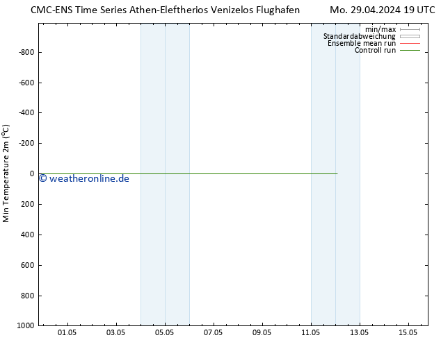 Tiefstwerte (2m) CMC TS Di 30.04.2024 07 UTC
