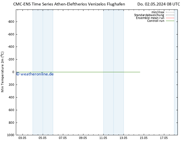 Tiefstwerte (2m) CMC TS Do 02.05.2024 08 UTC