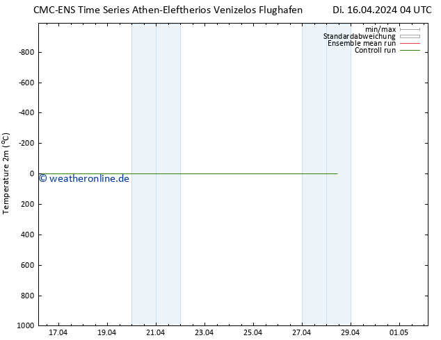 Temperaturkarte (2m) CMC TS Di 16.04.2024 04 UTC