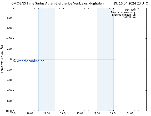 Temperaturkarte (2m) CMC TS Di 16.04.2024 23 UTC