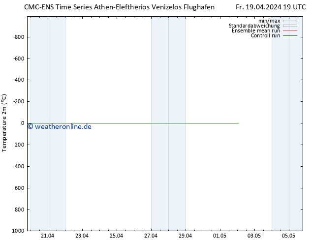 Temperaturkarte (2m) CMC TS Sa 20.04.2024 01 UTC