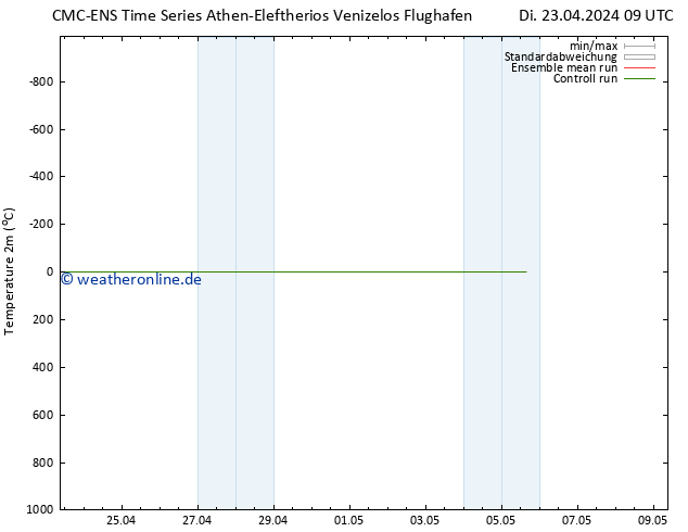Temperaturkarte (2m) CMC TS Fr 03.05.2024 09 UTC