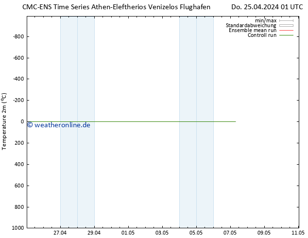 Temperaturkarte (2m) CMC TS Do 25.04.2024 07 UTC