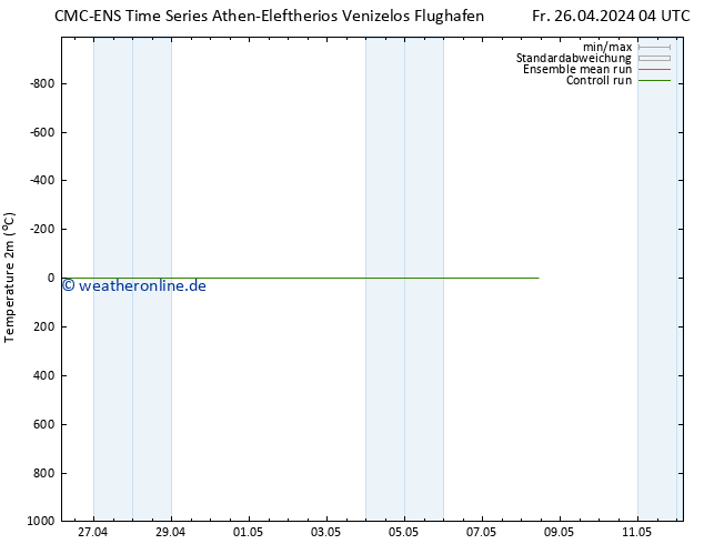 Temperaturkarte (2m) CMC TS Fr 26.04.2024 04 UTC