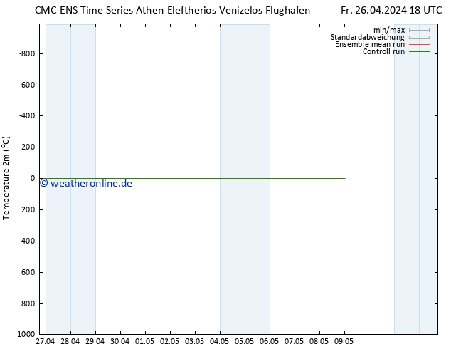 Temperaturkarte (2m) CMC TS Sa 27.04.2024 06 UTC