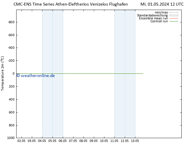 Temperaturkarte (2m) CMC TS Mo 13.05.2024 18 UTC