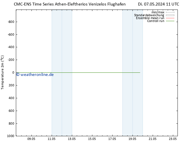 Temperaturkarte (2m) CMC TS Di 07.05.2024 23 UTC
