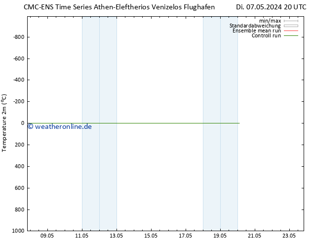 Temperaturkarte (2m) CMC TS Fr 17.05.2024 20 UTC