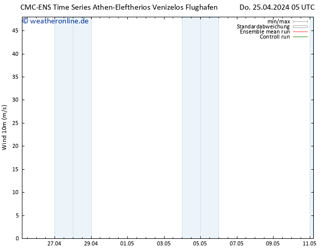 Bodenwind CMC TS So 28.04.2024 17 UTC