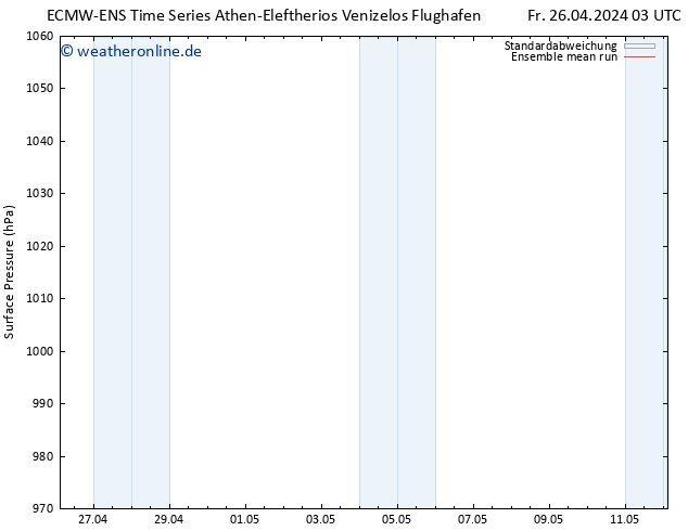 Bodendruck ECMWFTS Sa 27.04.2024 03 UTC