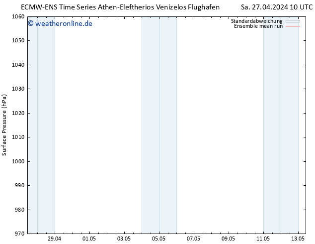 Bodendruck ECMWFTS Di 30.04.2024 10 UTC