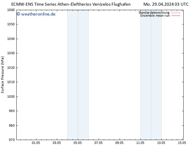 Bodendruck ECMWFTS Di 30.04.2024 03 UTC