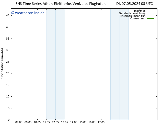 Niederschlag GEFS TS Fr 17.05.2024 03 UTC