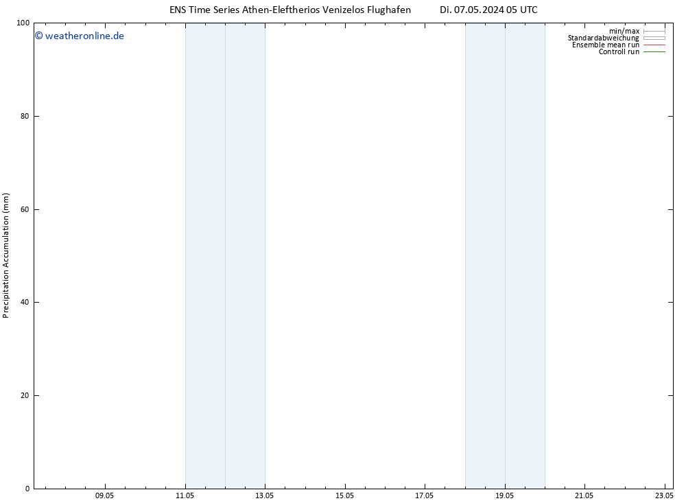 Nied. akkumuliert GEFS TS Di 07.05.2024 11 UTC