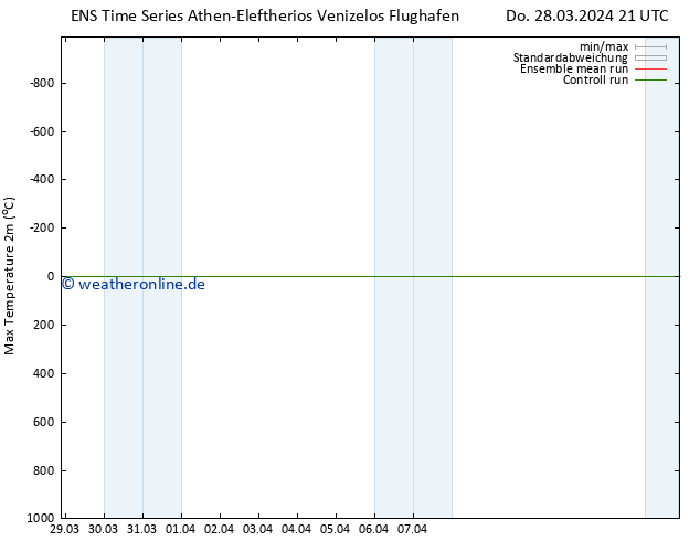 Höchstwerte (2m) GEFS TS Do 28.03.2024 21 UTC
