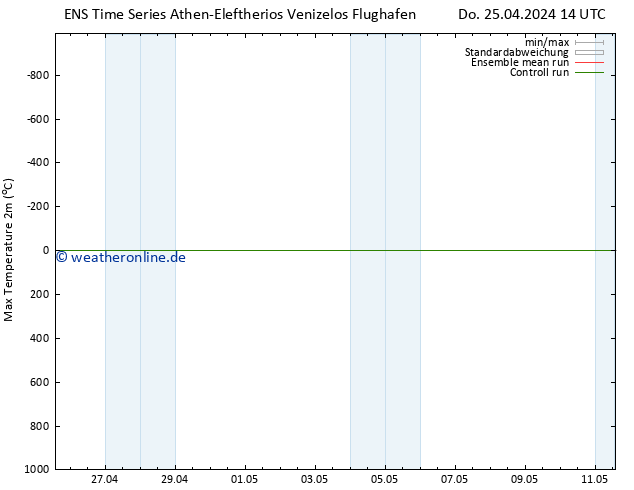 Höchstwerte (2m) GEFS TS Do 25.04.2024 20 UTC