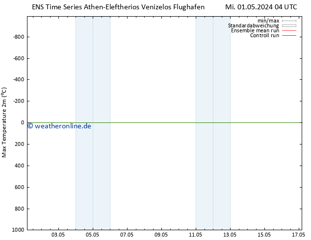 Höchstwerte (2m) GEFS TS Do 09.05.2024 04 UTC
