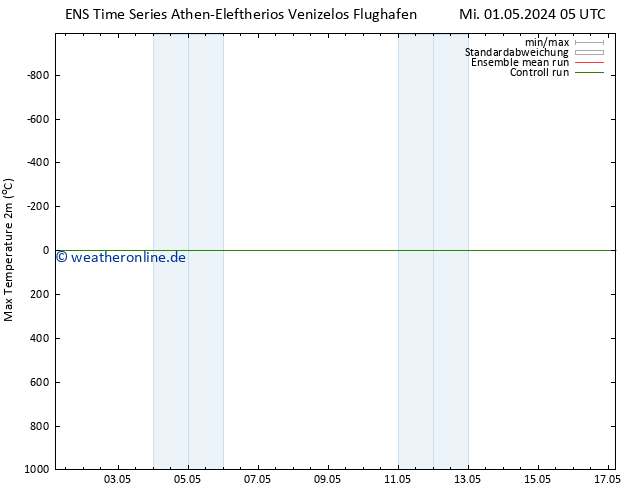 Höchstwerte (2m) GEFS TS Mi 01.05.2024 05 UTC