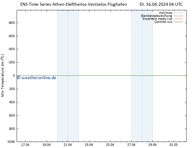 Tiefstwerte (2m) GEFS TS Di 16.04.2024 04 UTC
