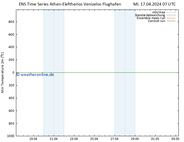 Tiefstwerte (2m) GEFS TS Mi 17.04.2024 13 UTC