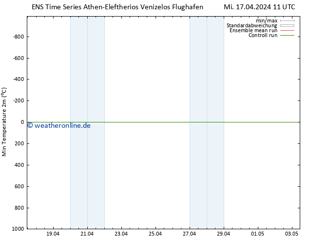 Tiefstwerte (2m) GEFS TS Mi 17.04.2024 17 UTC