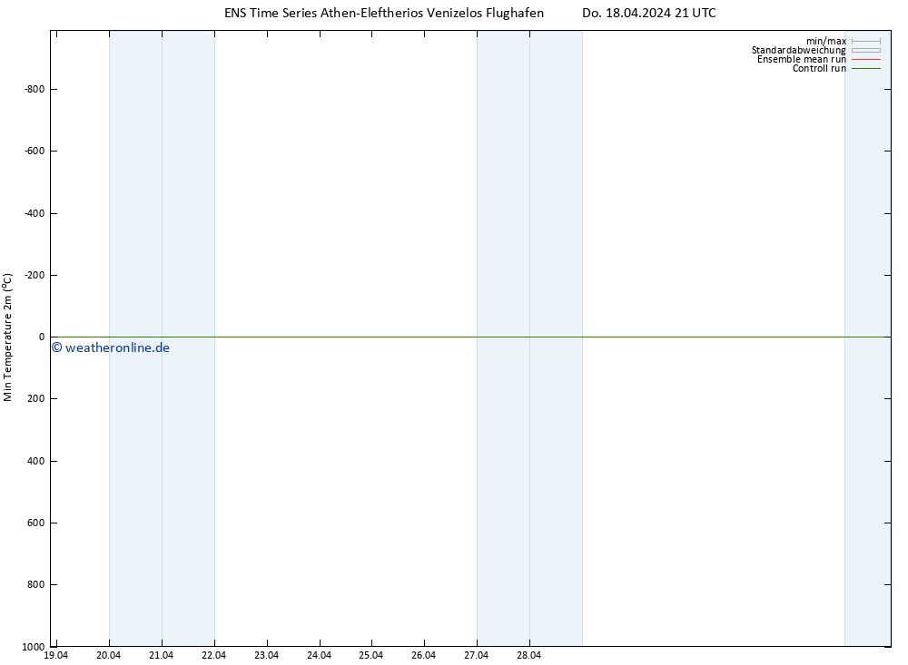 Tiefstwerte (2m) GEFS TS Do 18.04.2024 21 UTC