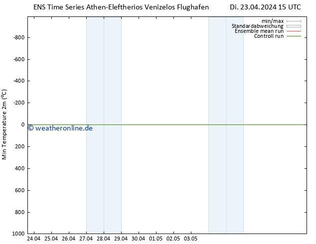 Tiefstwerte (2m) GEFS TS Di 23.04.2024 15 UTC