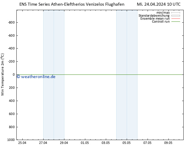 Tiefstwerte (2m) GEFS TS Mi 24.04.2024 10 UTC