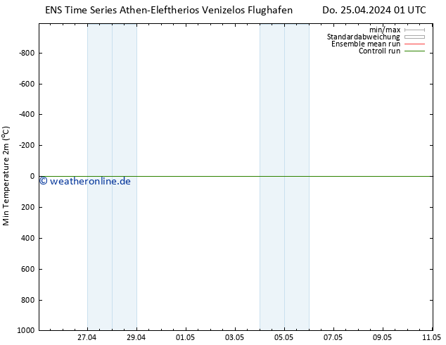 Tiefstwerte (2m) GEFS TS Do 25.04.2024 01 UTC