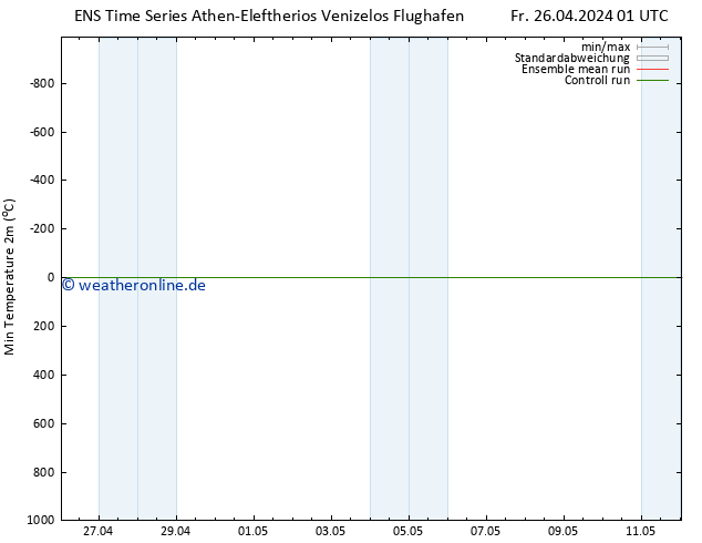 Tiefstwerte (2m) GEFS TS Fr 26.04.2024 01 UTC