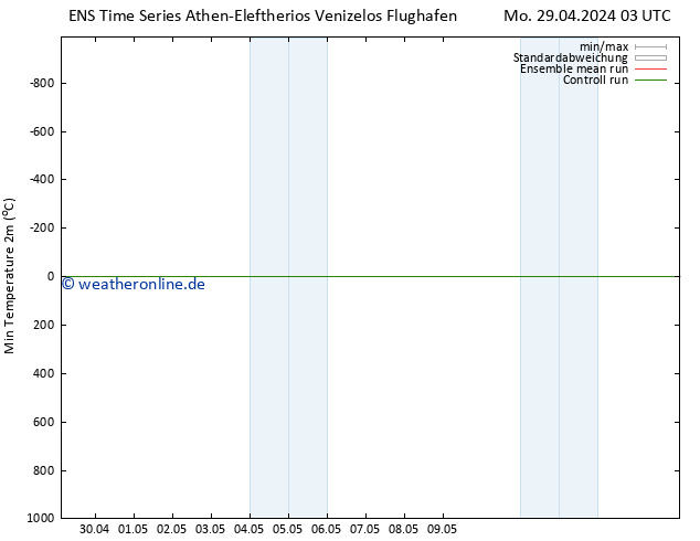Tiefstwerte (2m) GEFS TS Fr 03.05.2024 21 UTC