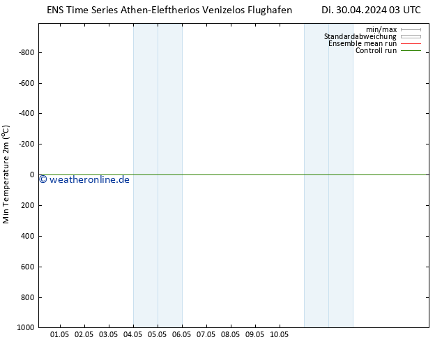 Tiefstwerte (2m) GEFS TS Di 30.04.2024 09 UTC