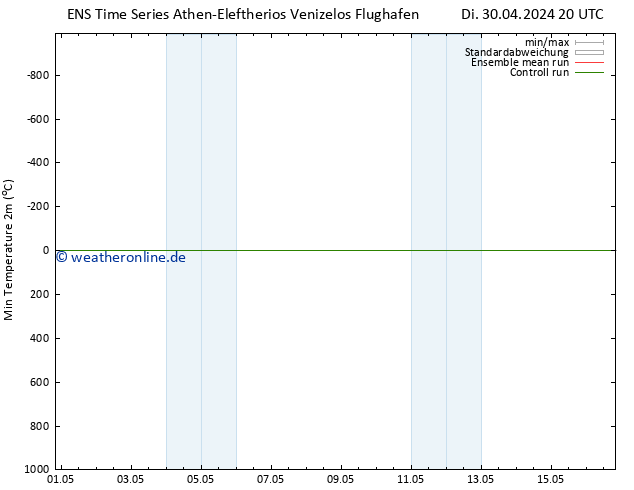 Tiefstwerte (2m) GEFS TS Fr 03.05.2024 20 UTC