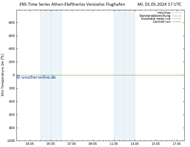 Tiefstwerte (2m) GEFS TS Mi 01.05.2024 23 UTC