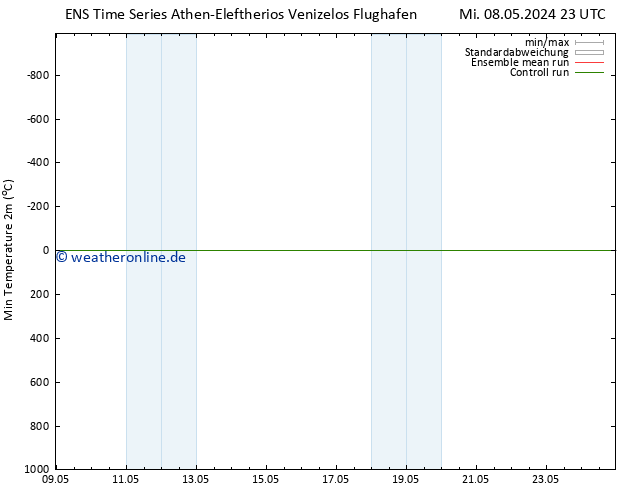 Tiefstwerte (2m) GEFS TS Mi 08.05.2024 23 UTC