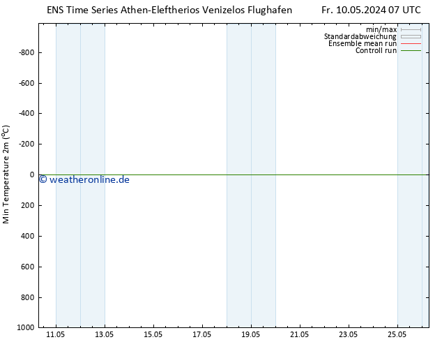 Tiefstwerte (2m) GEFS TS Fr 10.05.2024 07 UTC