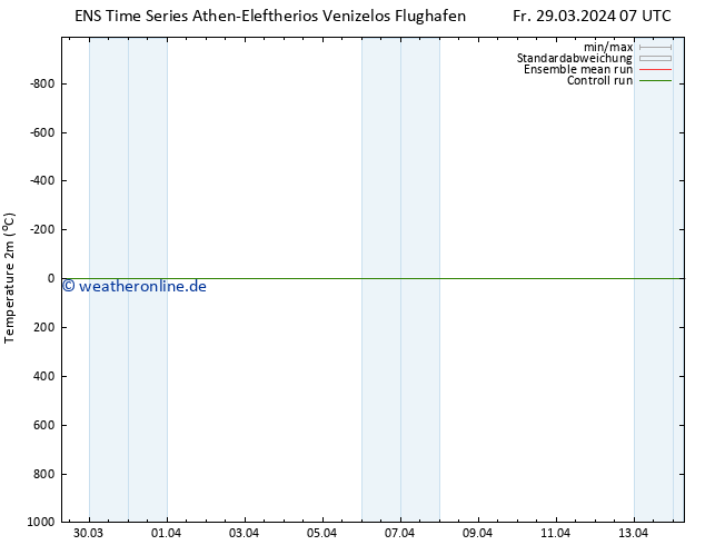 Temperaturkarte (2m) GEFS TS Fr 05.04.2024 07 UTC