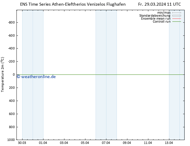 Temperaturkarte (2m) GEFS TS Fr 29.03.2024 11 UTC
