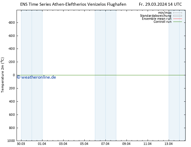 Temperaturkarte (2m) GEFS TS Fr 29.03.2024 20 UTC
