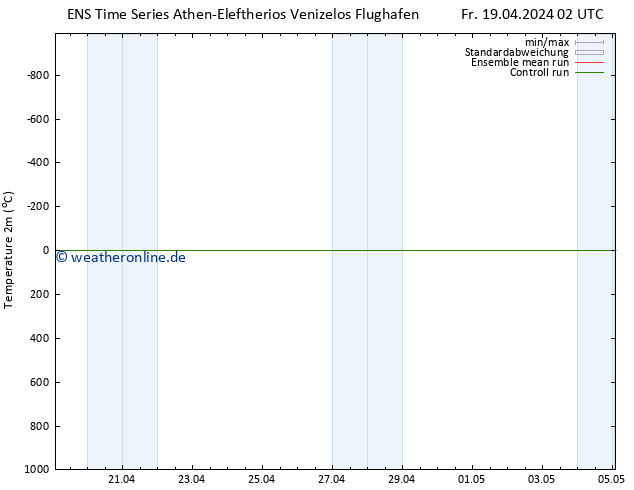 Temperaturkarte (2m) GEFS TS Fr 19.04.2024 14 UTC