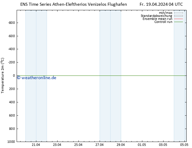 Temperaturkarte (2m) GEFS TS Fr 19.04.2024 10 UTC