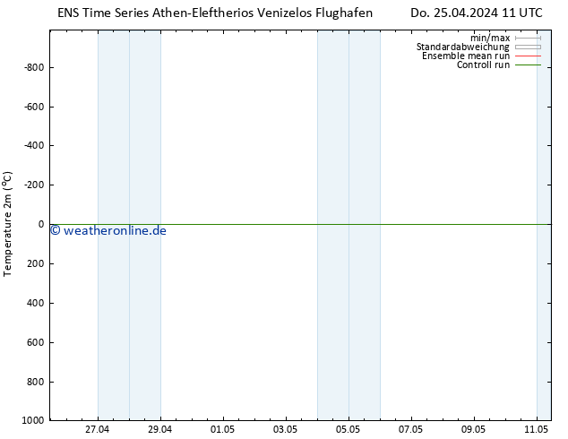 Temperaturkarte (2m) GEFS TS Do 25.04.2024 17 UTC